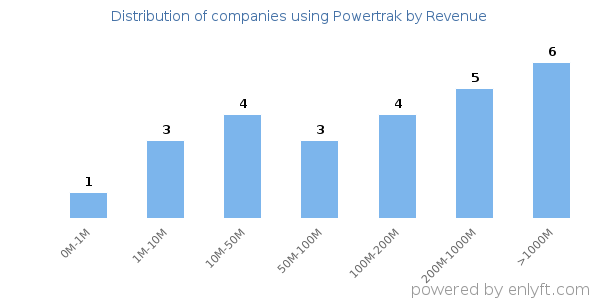 Powertrak clients - distribution by company revenue