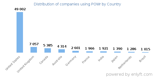 POWr customers by country