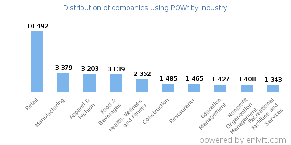 Companies using POWr - Distribution by industry