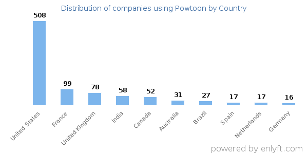 Powtoon customers by country
