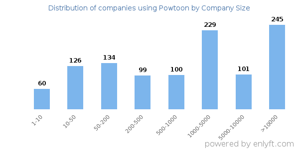 Companies using Powtoon, by size (number of employees)