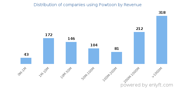 Powtoon clients - distribution by company revenue
