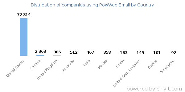 PowWeb Email customers by country