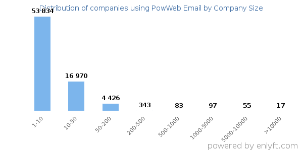 Companies using PowWeb Email, by size (number of employees)