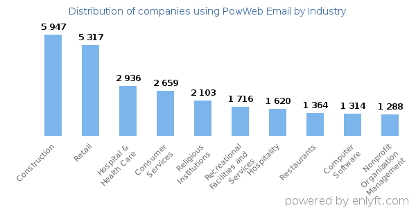 Companies using PowWeb Email - Distribution by industry