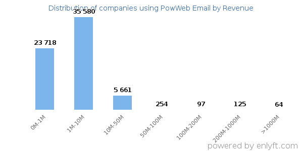 PowWeb Email clients - distribution by company revenue