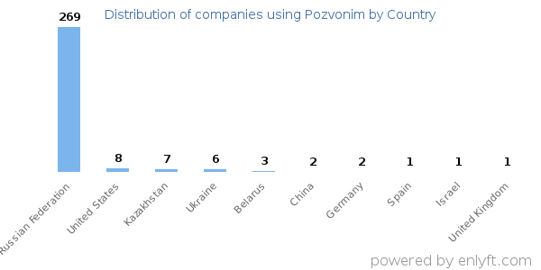 Pozvonim customers by country