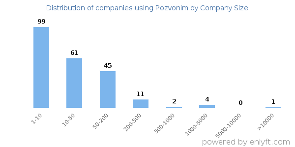 Companies using Pozvonim, by size (number of employees)