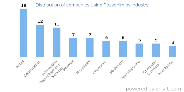 Companies using Pozvonim - Distribution by industry