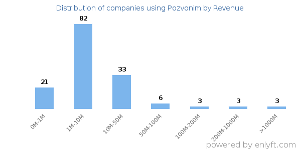 Pozvonim clients - distribution by company revenue