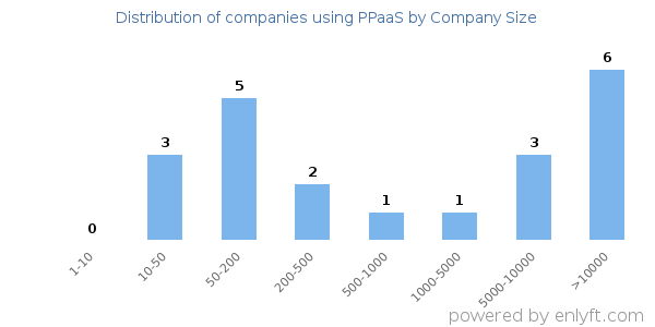 Companies using PPaaS, by size (number of employees)