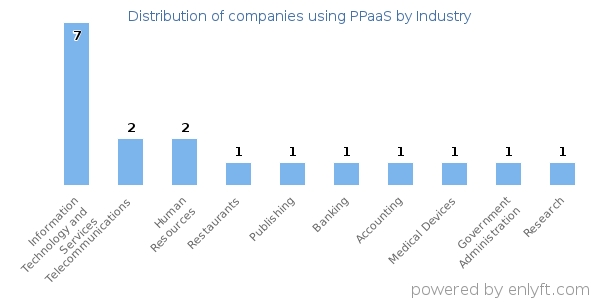 Companies using PPaaS - Distribution by industry
