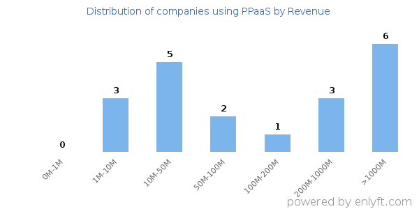 PPaaS clients - distribution by company revenue