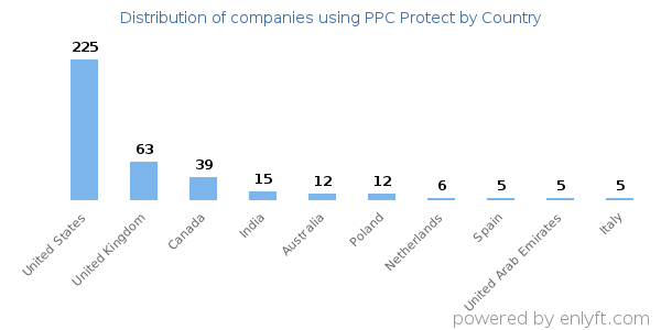 PPC Protect customers by country