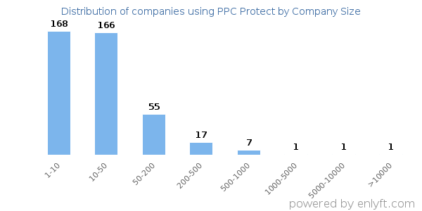 Companies using PPC Protect, by size (number of employees)