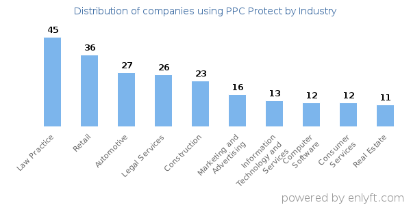 Companies using PPC Protect - Distribution by industry