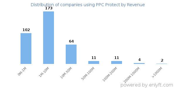 PPC Protect clients - distribution by company revenue