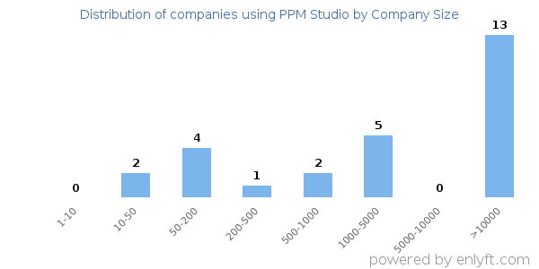 Companies using PPM Studio, by size (number of employees)