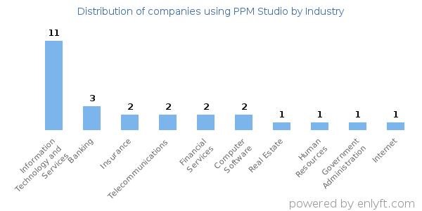 Companies using PPM Studio - Distribution by industry