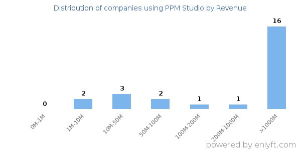 PPM Studio clients - distribution by company revenue