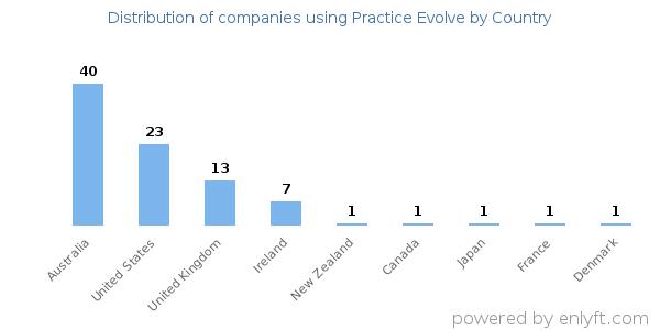 Practice Evolve customers by country