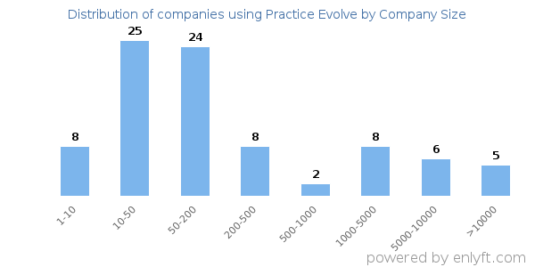 Companies using Practice Evolve, by size (number of employees)