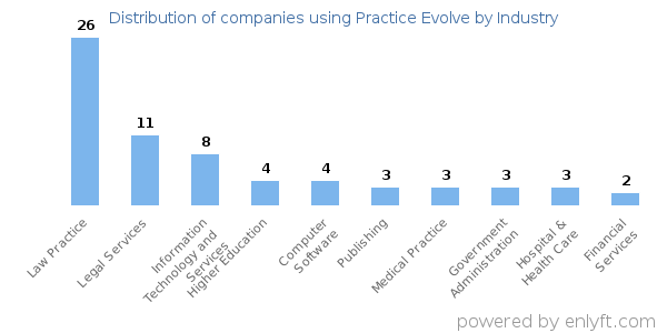 Companies using Practice Evolve - Distribution by industry