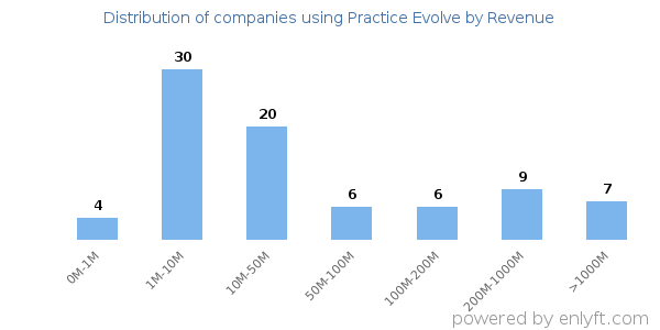 Practice Evolve clients - distribution by company revenue