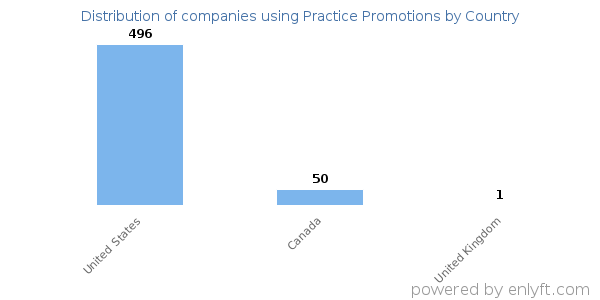 Practice Promotions customers by country