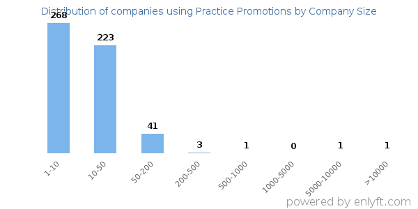 Companies using Practice Promotions, by size (number of employees)