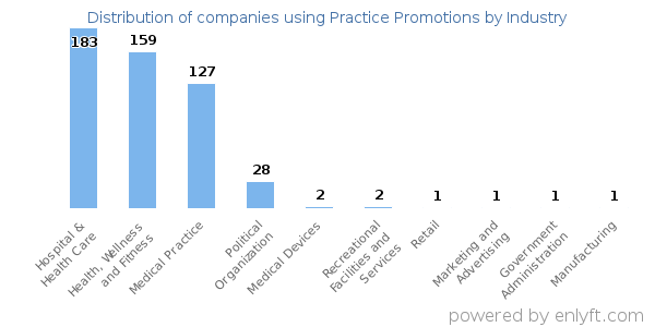 Companies using Practice Promotions - Distribution by industry