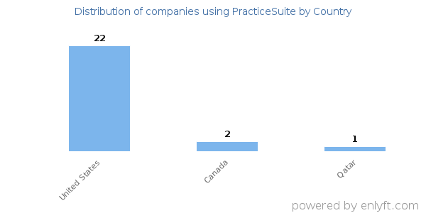 PracticeSuite customers by country