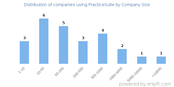 Companies using PracticeSuite, by size (number of employees)
