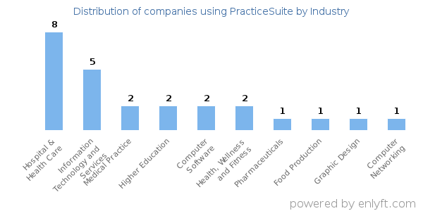 Companies using PracticeSuite - Distribution by industry