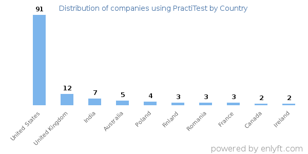PractiTest customers by country