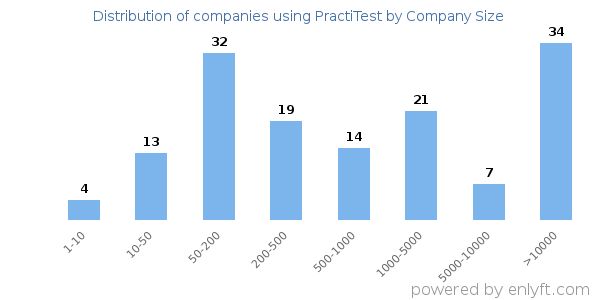 Companies using PractiTest, by size (number of employees)