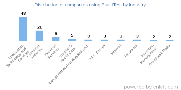 Companies using PractiTest - Distribution by industry