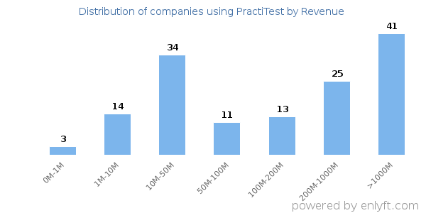 PractiTest clients - distribution by company revenue