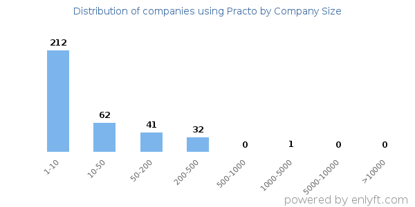 Companies using Practo, by size (number of employees)