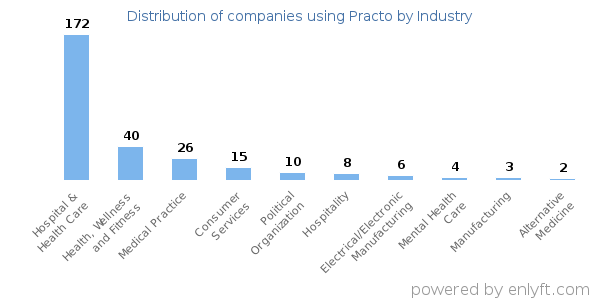 Companies using Practo - Distribution by industry
