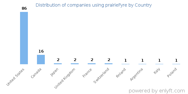 prairieFyre customers by country