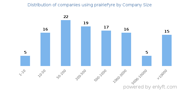 Companies using prairieFyre, by size (number of employees)