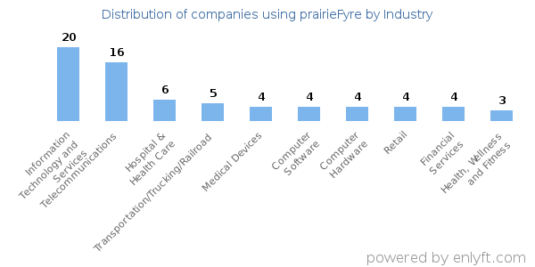 Companies using prairieFyre - Distribution by industry