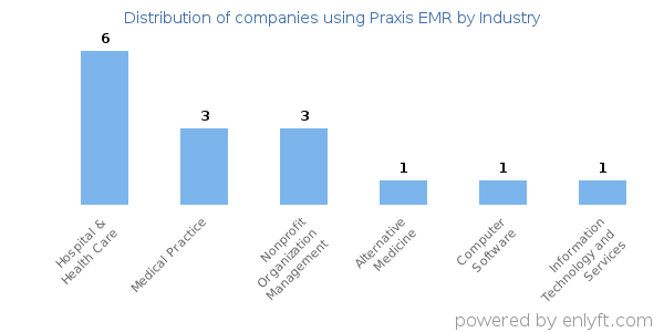 Companies using Praxis EMR - Distribution by industry