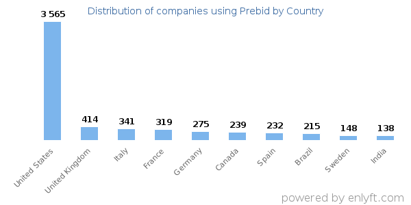 Prebid customers by country