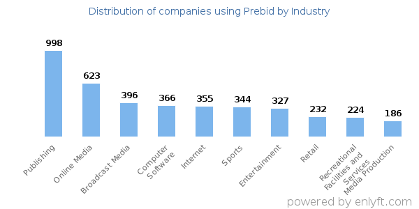 Companies using Prebid - Distribution by industry