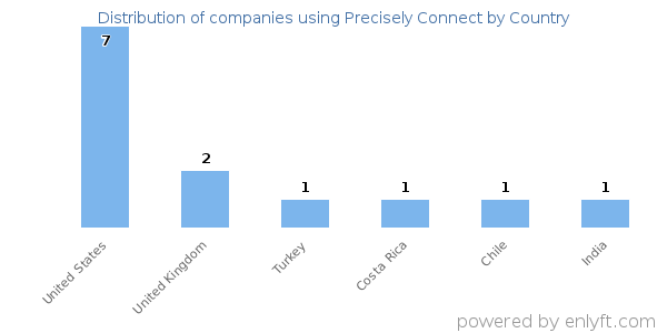 Precisely Connect customers by country