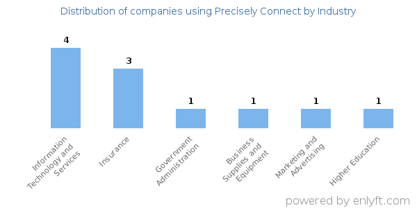 Companies using Precisely Connect - Distribution by industry