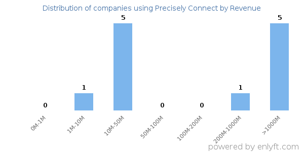Precisely Connect clients - distribution by company revenue