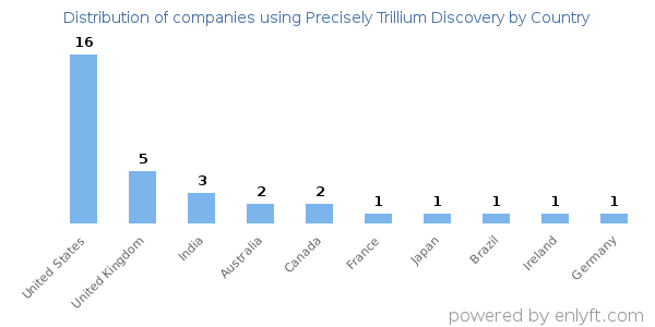 Precisely Trillium Discovery customers by country